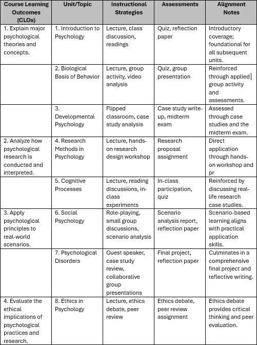 example curriculum map showing a spreadsheet of outcomes, topics, strategies, assessments, and notes